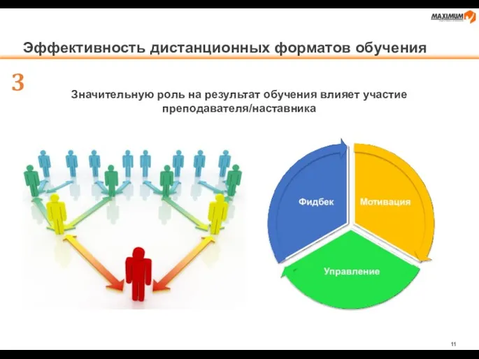 Эффективность дистанционных форматов обучения Значительную роль на результат обучения влияет участие преподавателя/наставника 3