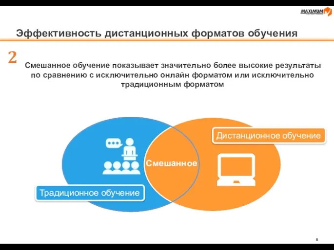 Эффективность дистанционных форматов обучения Смешанное обучение показывает значительно более высокие