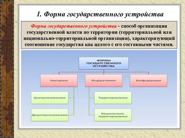 1. Форма государственного устройства Форма государственного устройства - способ организации