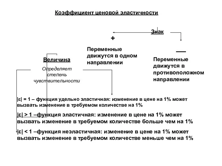 Коэффициент ценовой эластичности Знак Величина Определяет степень чувствительности + Переменные