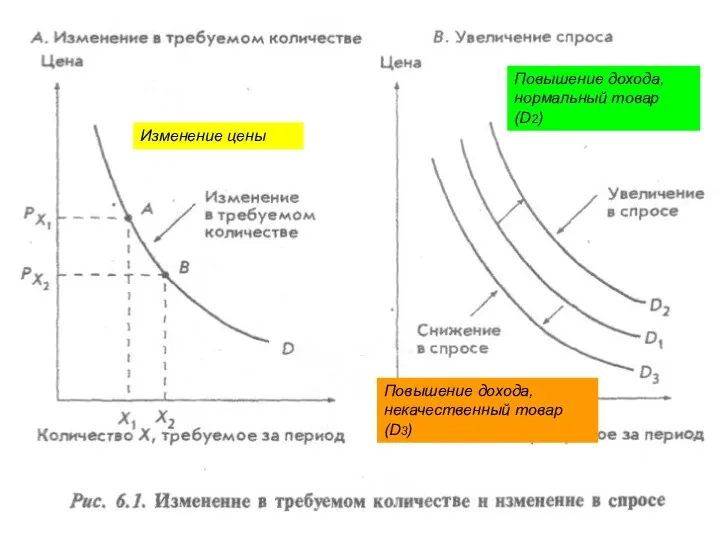 Изменение цены Повышение дохода, нормальный товар (D2)‏ Повышение дохода, некачественный товар (D3)‏