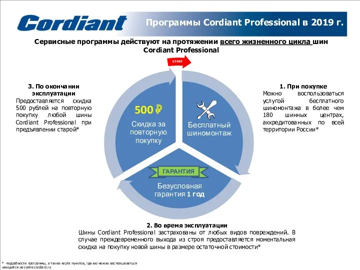 Программы Cordiant Professional в 2019 г. ГАРАНТИЯ 2. Во время