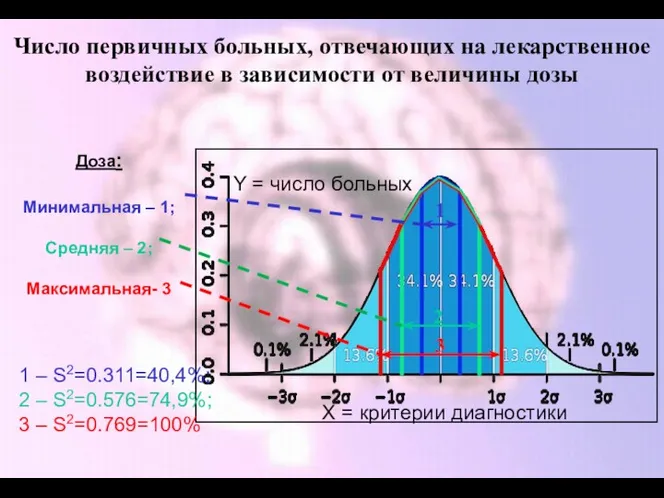 Число первичных больных, отвечающих на лекарственное воздействие в зависимости от