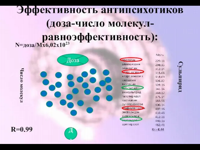 Эффективность антипсихотиков (доза-число молекул-равноэффективность): Сульпирид N=доза/Мх6,02х1023 R=0.99 Доза Число молекул Д2