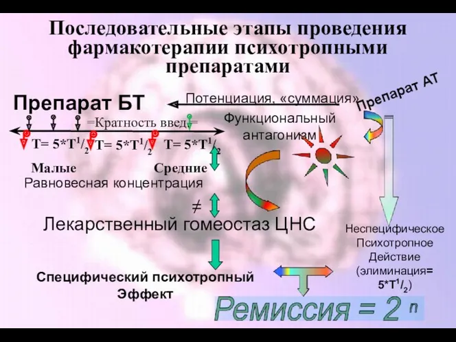 Последовательные этапы проведения фармакотерапии психотропными препаратами Препарат БТ Препарат АТ