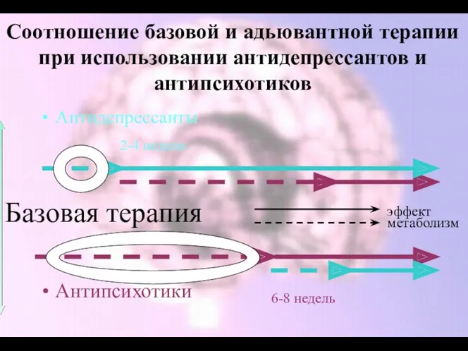 Соотношение базовой и адьювантной терапии при использовании антидепрессантов и антипсихотиков