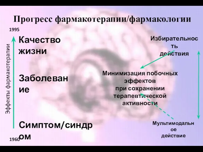 Прогресс фармакотерапии/фармакологии Симптом/синдром Заболевание Качество жизни Минимизация побочных эффектов при