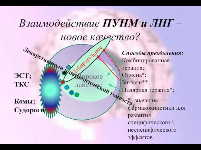 Взаимодействие ПУНМ и ЛНГ – новое качество? Широкое действие Избирательное