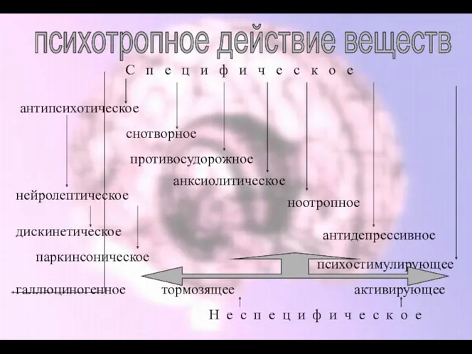 психотропное действие веществ активирующее тормозящее антипсихотическое нейролептическое противосудорожное галлюциногенное снотворное