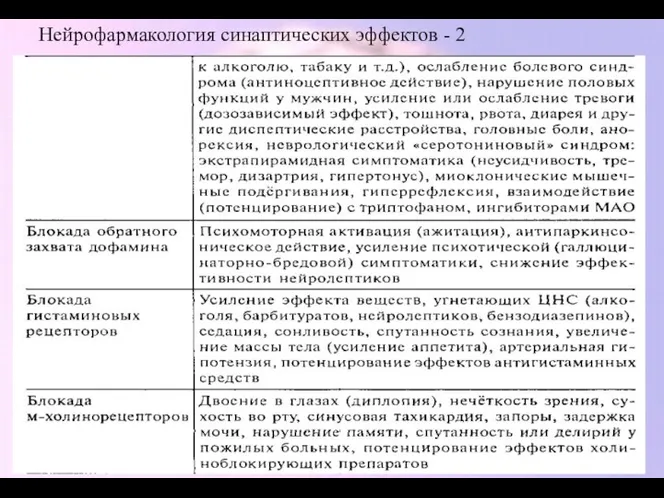 Нейрофармакология синаптических эффектов - 2