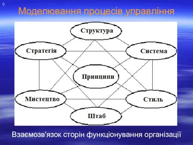 Моделювання процесів управління Взаємозв'язок сторін функціонування організації 9