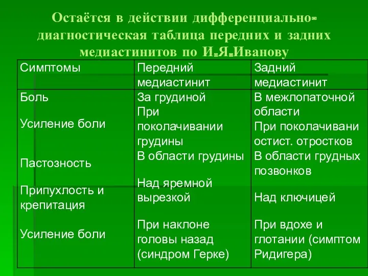 Остаётся в действии дифференциально-диагностическая таблица передних и задних медиастинитов по И.Я.Иванову