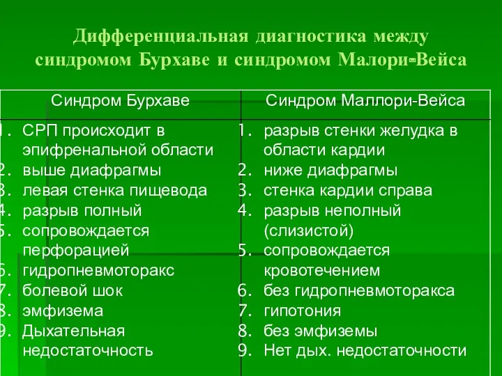 Дифференциальная диагностика между синдромом Бурхаве и синдромом Малори-Вейса