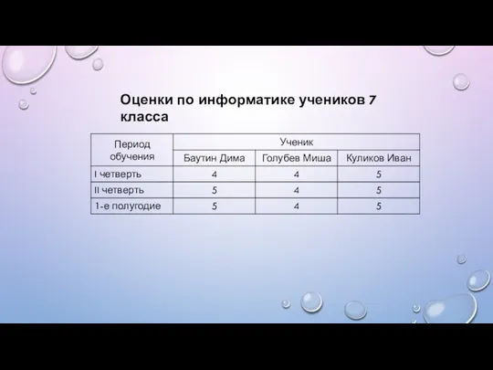 Оценки по информатике учеников 7 класса