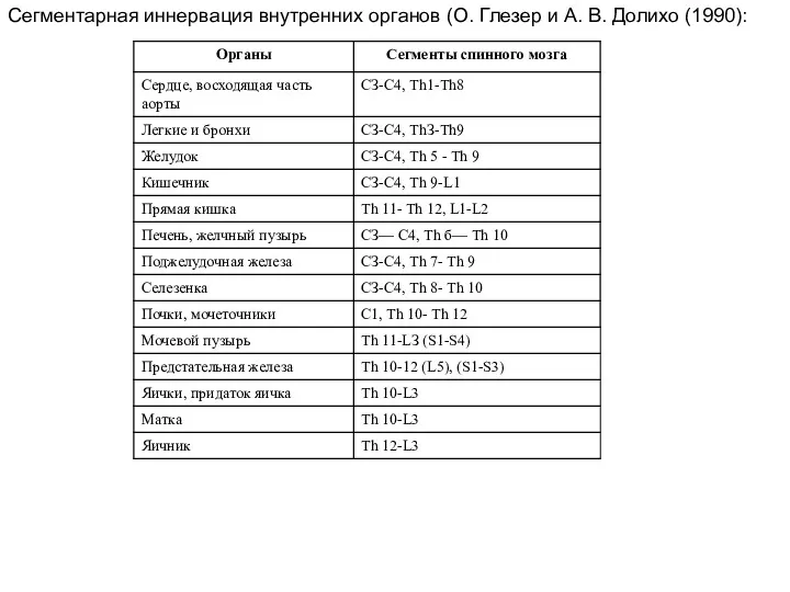 Сегментарная иннервация внутренних органов (О. Глезер и А. В. Долихо (1990):