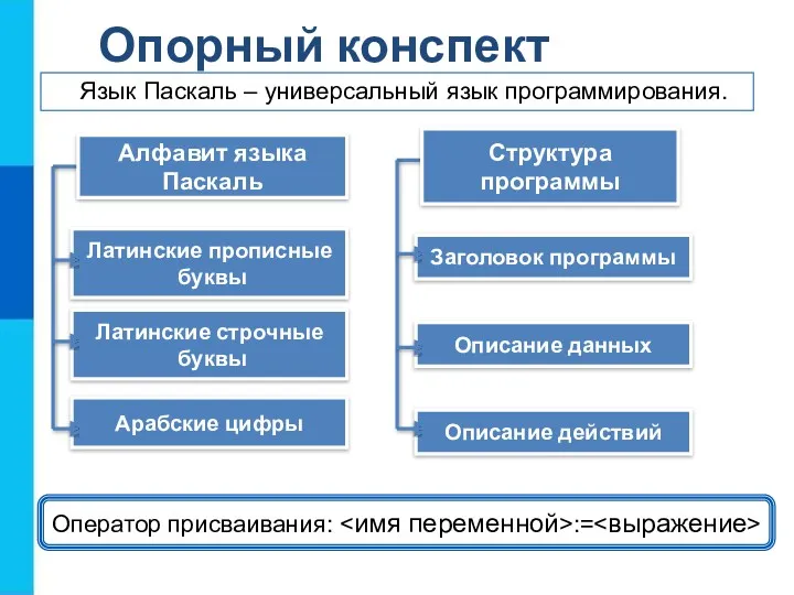 Опорный конспект Оператор присваивания: := Язык Паскаль – универсальный язык