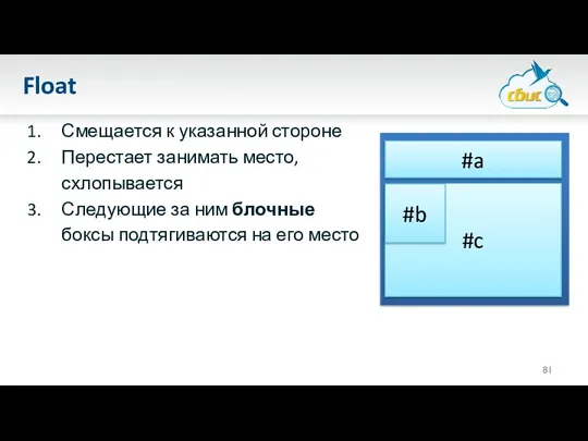 Float Смещается к указанной стороне Перестает занимать место, схлопывается Следующие