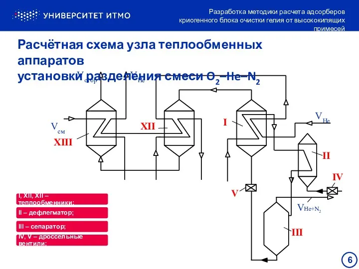Расчётная схема узла теплообменных аппаратов установки разделения смеси O2–He–N2 Разработка