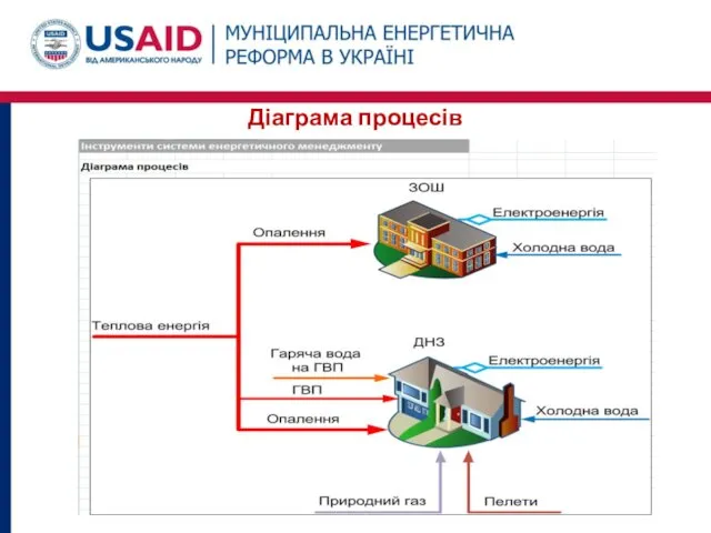 Діаграма процесів