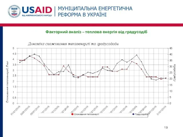 Факторний аналіз – теплова енергія від градусодіб