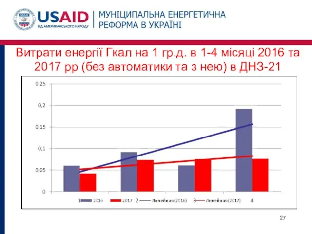 Витрати енергії Гкал на 1 гр.д. в 1-4 місяці 2016 та 2017 рр