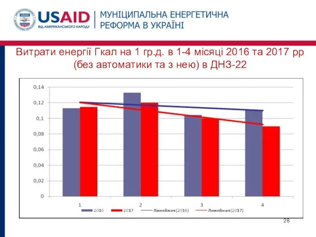 Витрати енергії Гкал на 1 гр.д. в 1-4 місяці 2016 та 2017 рр