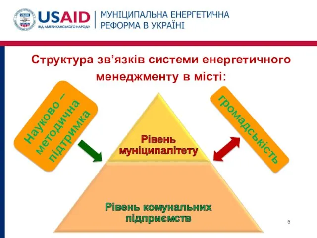 Структура зв’язків системи енергетичного менеджменту в місті: громадськість Науково – методична підтримка