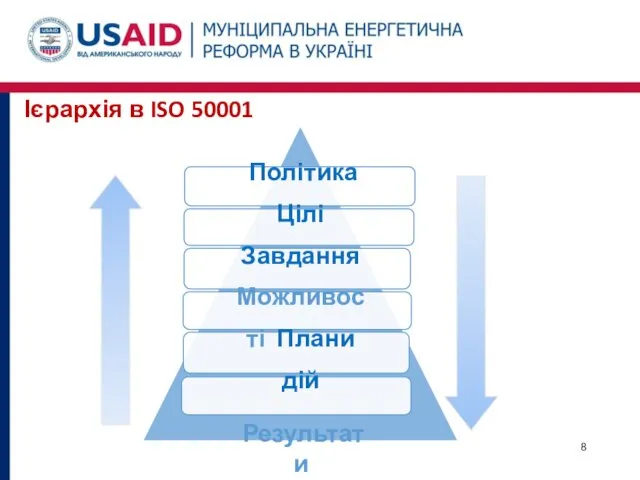 Ієрархія в ISO 50001 Політика Цілі Завдання Можливості Плани дій Результати