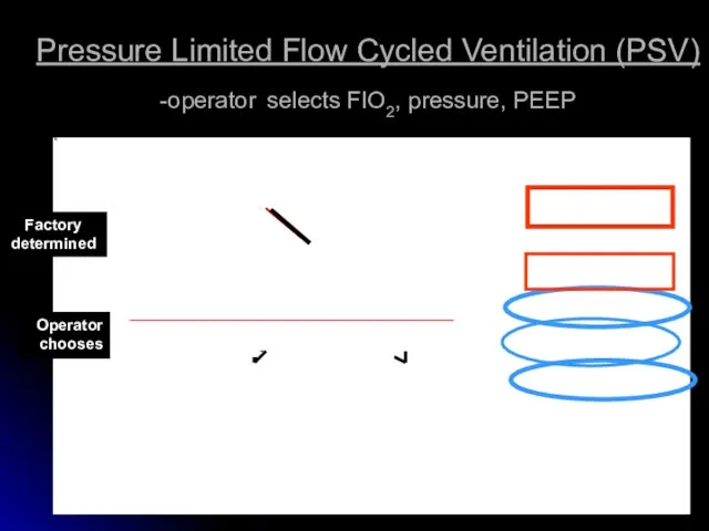 Pressure Limited Flow Cycled Ventilation (PSV) -operator selects FIO2, pressure, PEEP Operator chooses Factory determined