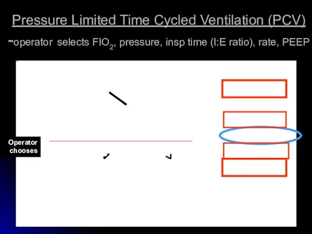 Pressure Limited Time Cycled Ventilation (PCV) -operator selects FIO2, pressure,