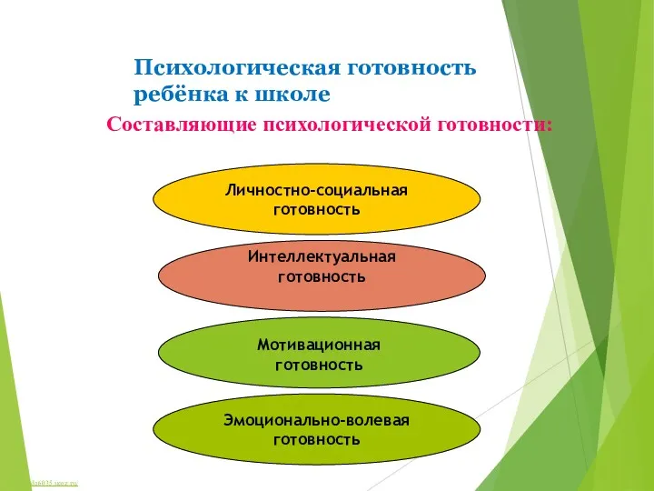 Психологическая готовность ребёнка к школе Личностно-социальная готовность Интеллектуальная готовность Мотивационная готовность Эмоционально-волевая готовность Составляющие психологической готовности: