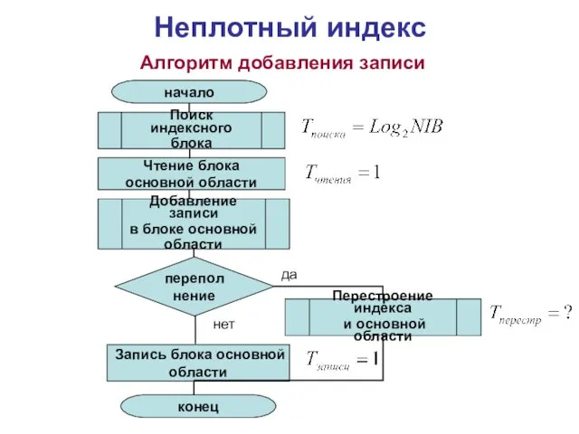 Неплотный индекс Алгоритм добавления записи Поиск индексного блока начало конец