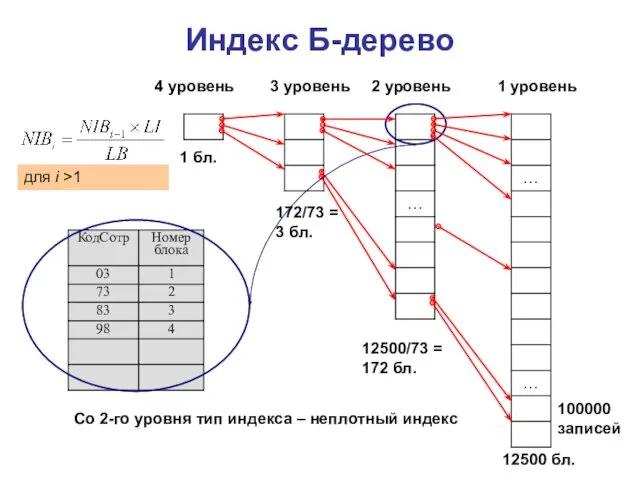 Индекс Б-дерево 1 уровень 2 уровень 3 уровень 4 уровень