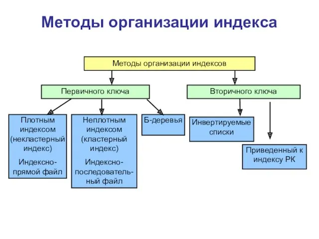 Методы организации индекса Плотным индексом (некластерный индекс) Индексно-прямой файл Первичного