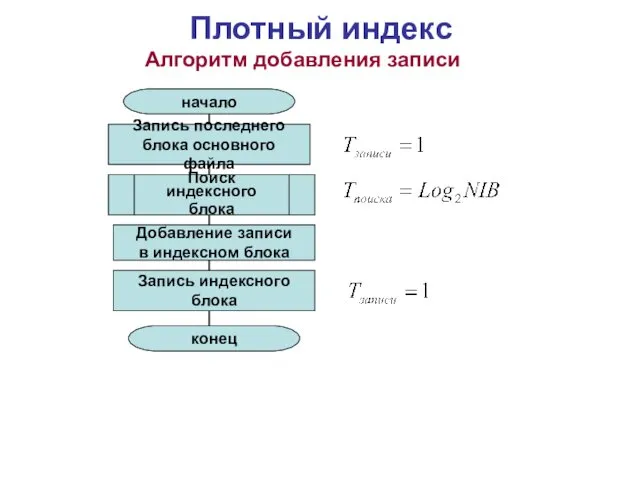 Плотный индекс Алгоритм добавления записи Поиск индексного блока начало конец