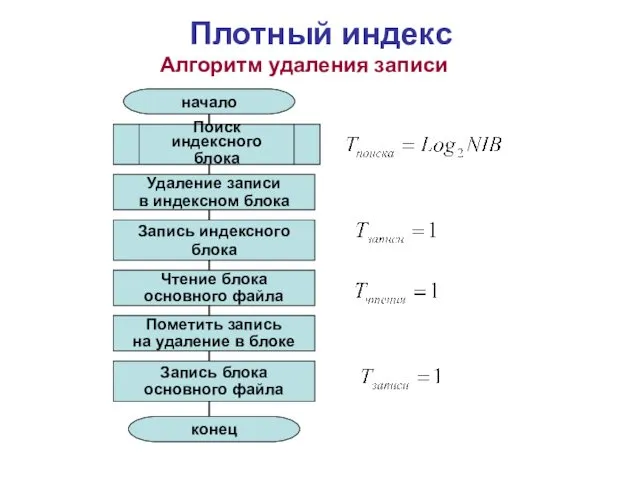 Плотный индекс Алгоритм удаления записи Поиск индексного блока Пометить запись