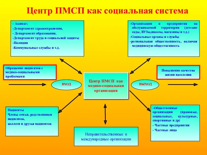 - Акимат; -Департамент здравоохранения, - Департамент образования, -Департамент труда и