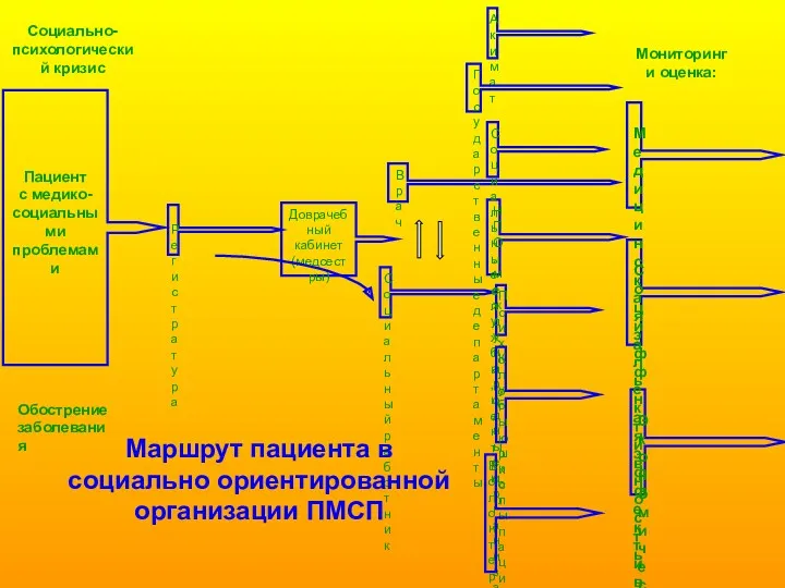 Обострение заболевания Социально-психологический кризис Пациент с медико-социальными проблемами Регистратура Доврачебный