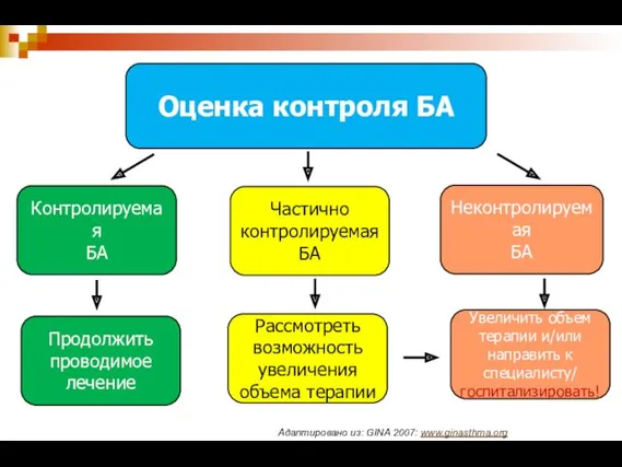 Оценка контроля БА Контролируемая БА Частично контролируемая БА Неконтролируемая БА