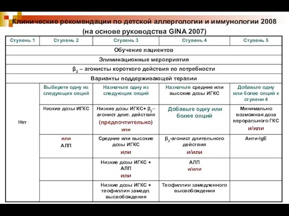 Клинические рекомендации по детской аллергологии и иммунологии 2008 (на основе руководства GINA 2007)