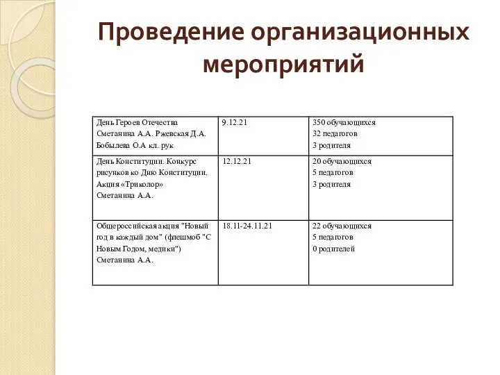 Проведение организационных мероприятий