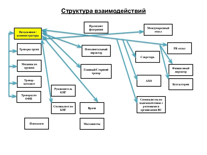 Структура взаимодействий Президент федерации Международный отдел Начальники / администраторы Исполнительный