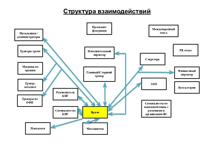 Структура взаимодействий Президент федерации Международный отдел Начальники / администраторы Исполнительный