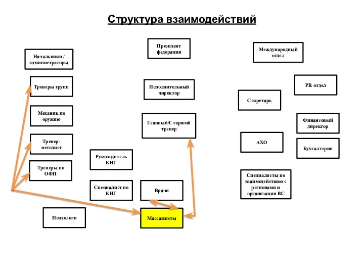 Структура взаимодействий Президент федерации Международный отдел Начальники / администраторы Исполнительный