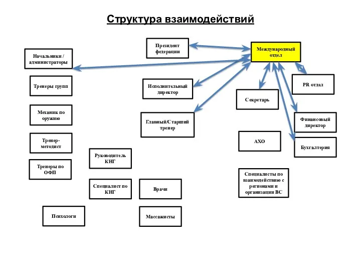 Структура взаимодействий Президент федерации Международный отдел Начальники / администраторы Исполнительный