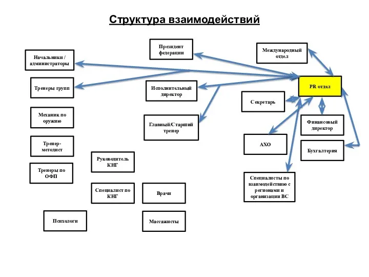 Структура взаимодействий Президент федерации Международный отдел Начальники / администраторы Исполнительный