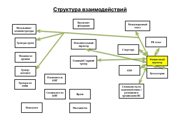 Структура взаимодействий Президент федерации Международный отдел Начальники / администраторы Исполнительный