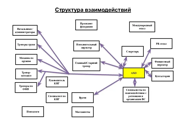 Структура взаимодействий Президент федерации Международный отдел Начальники / администраторы Исполнительный