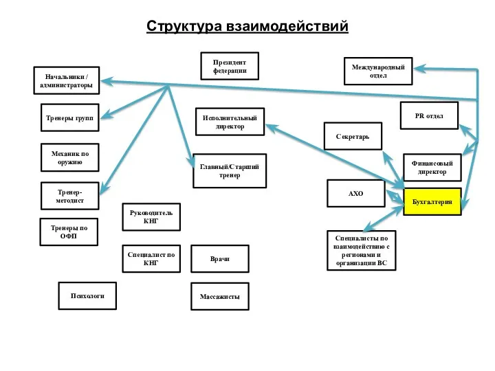 Структура взаимодействий Президент федерации Международный отдел Начальники / администраторы Исполнительный