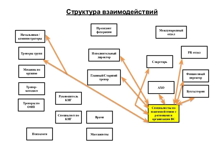 Структура взаимодействий Президент федерации Международный отдел Начальники / администраторы Исполнительный